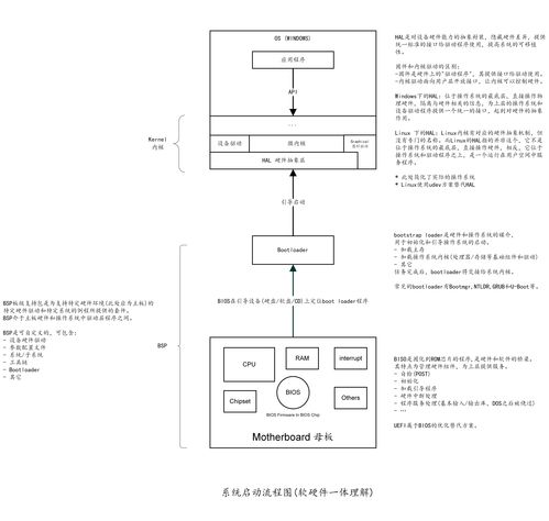 計算機操作系統(tǒng)的啟動與加載過程